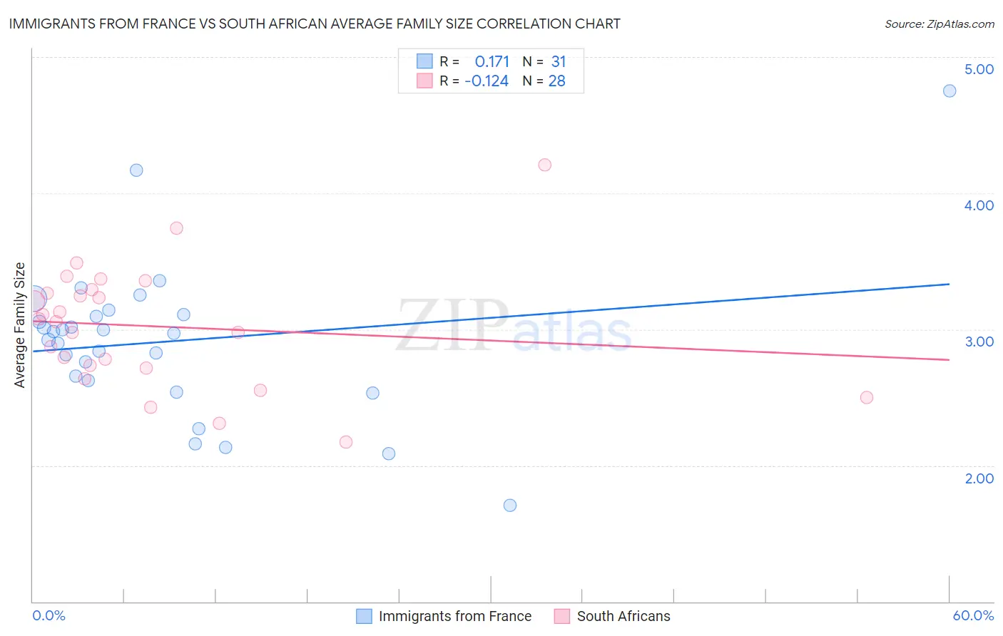 Immigrants from France vs South African Average Family Size
