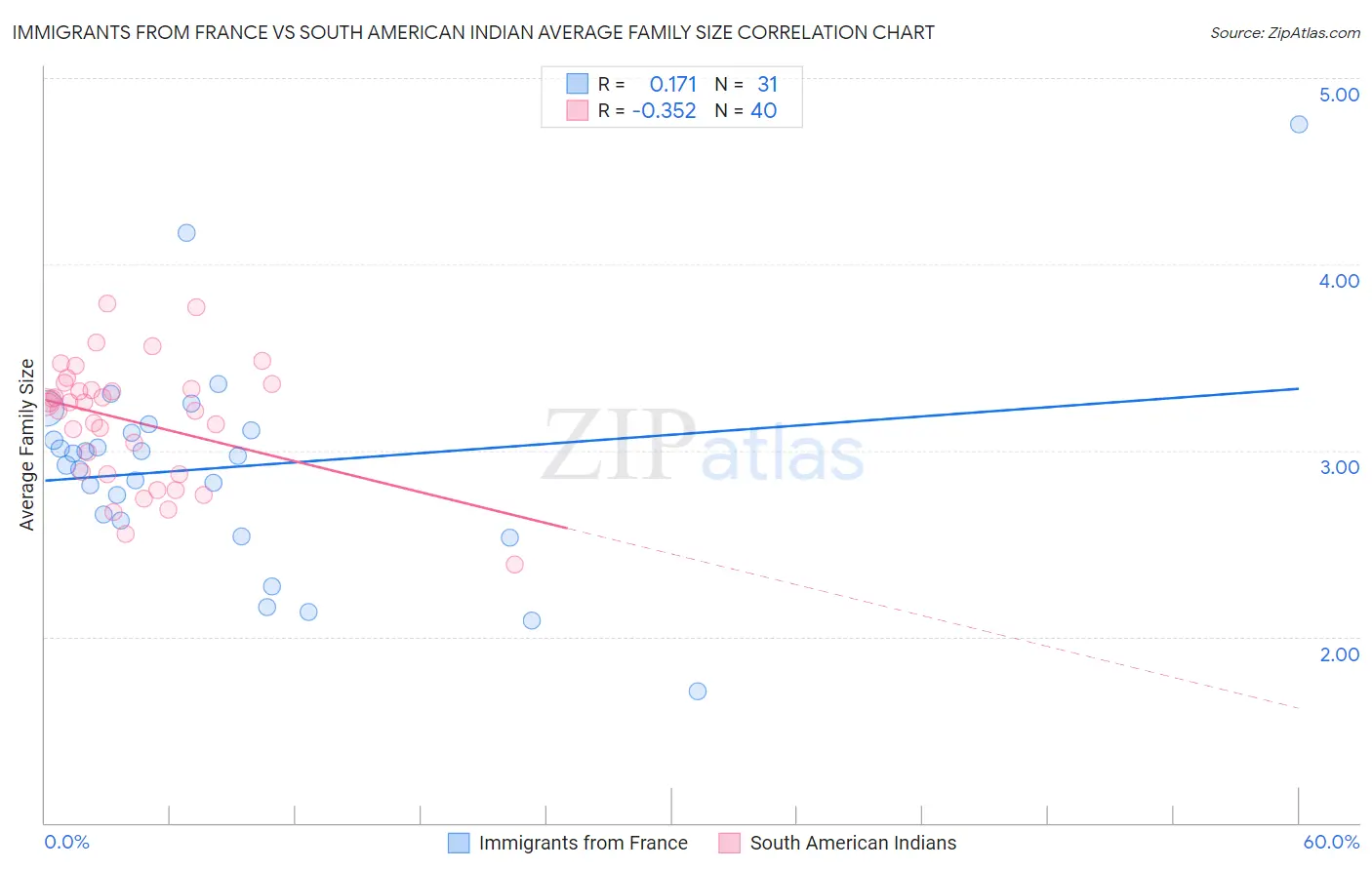Immigrants from France vs South American Indian Average Family Size