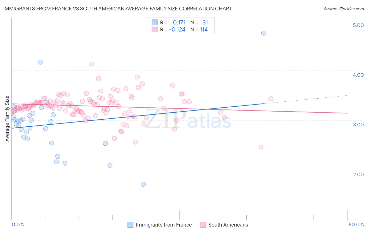 Immigrants from France vs South American Average Family Size