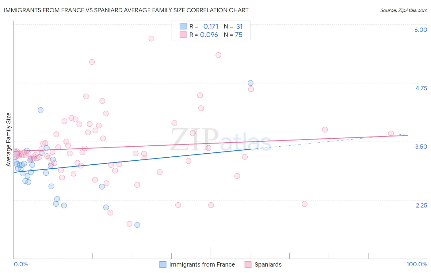Immigrants from France vs Spaniard Average Family Size