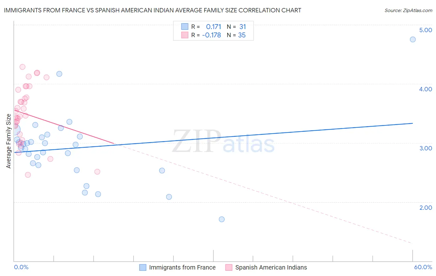 Immigrants from France vs Spanish American Indian Average Family Size