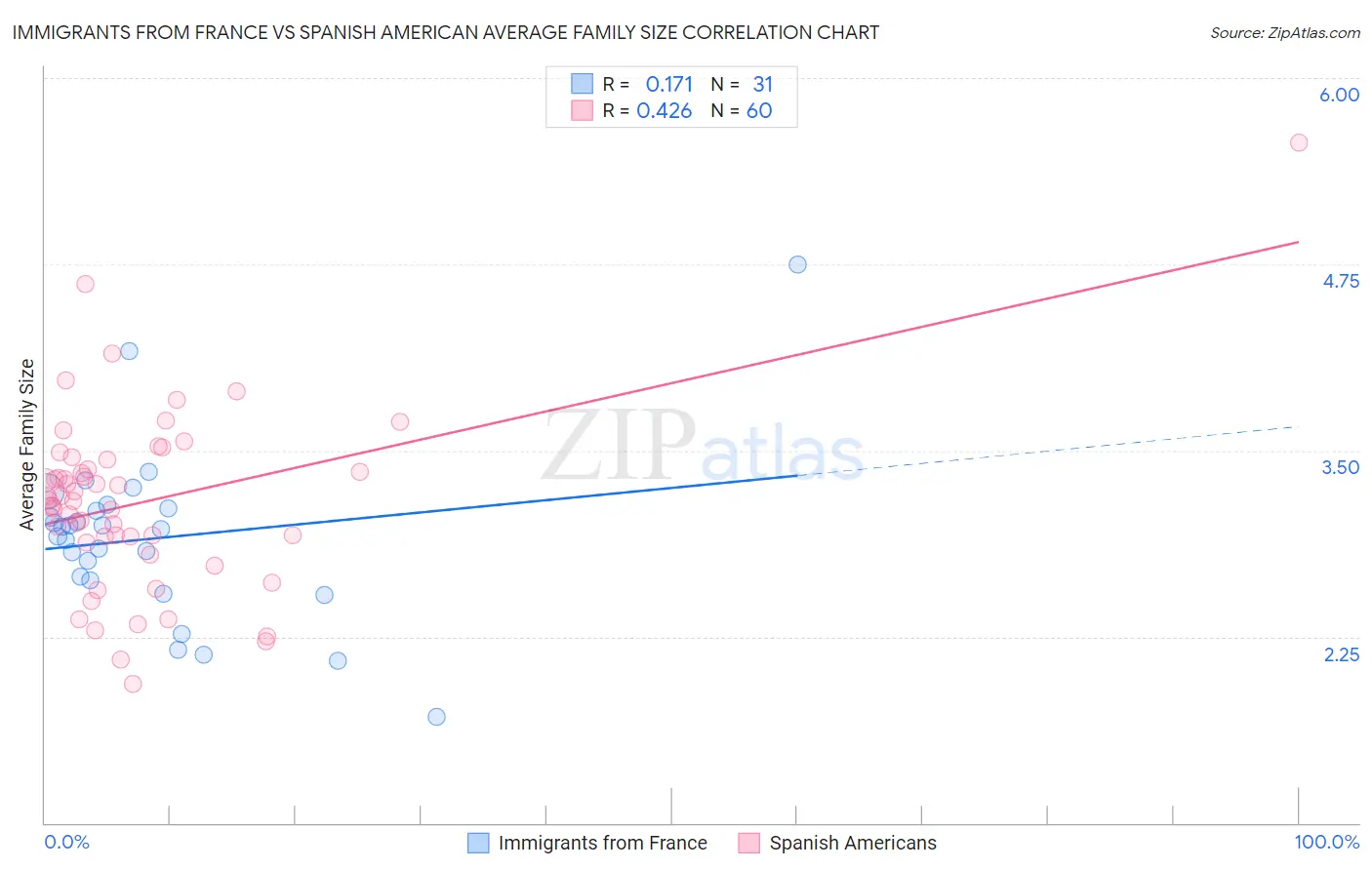 Immigrants from France vs Spanish American Average Family Size
