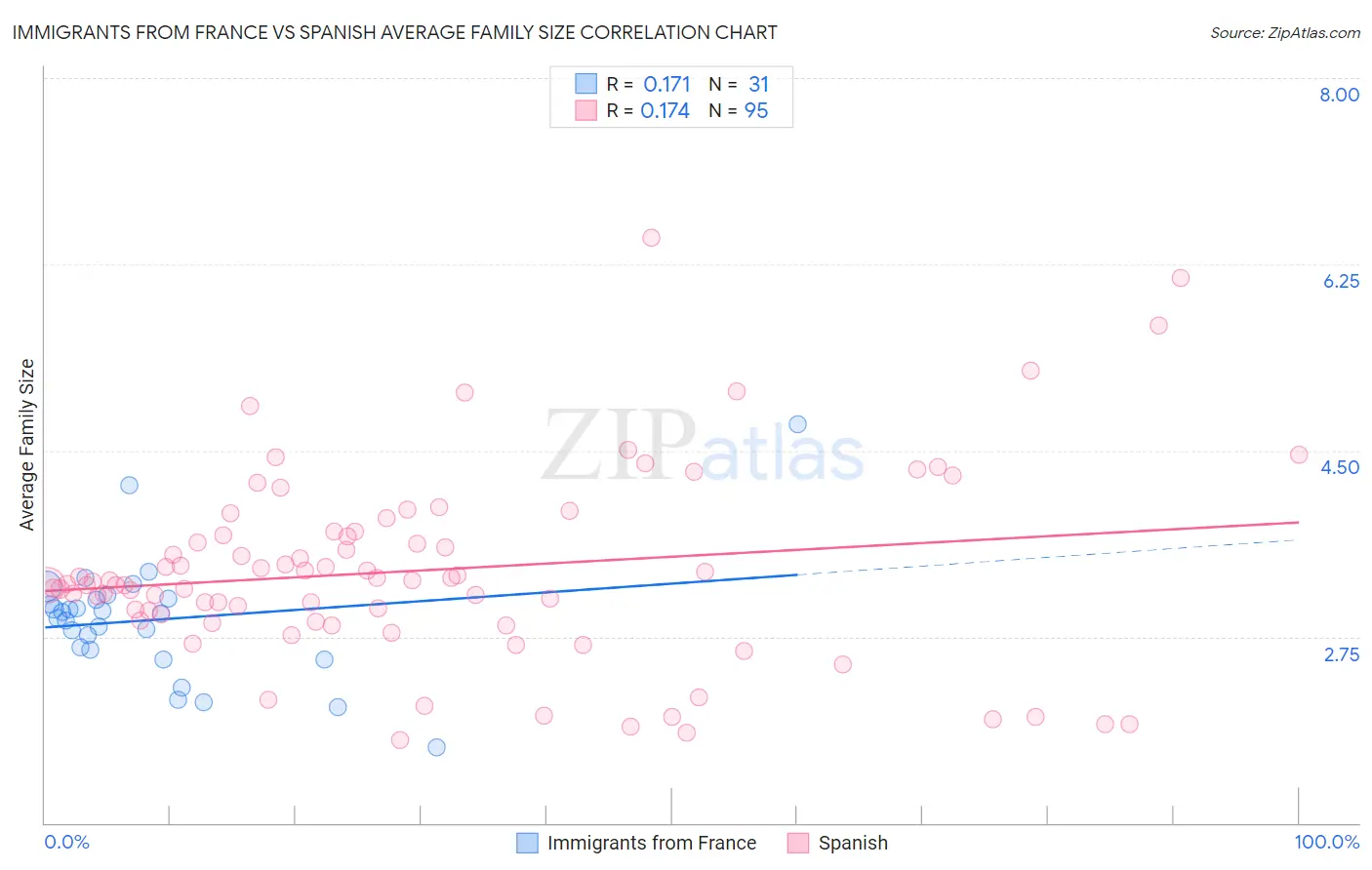 Immigrants from France vs Spanish Average Family Size