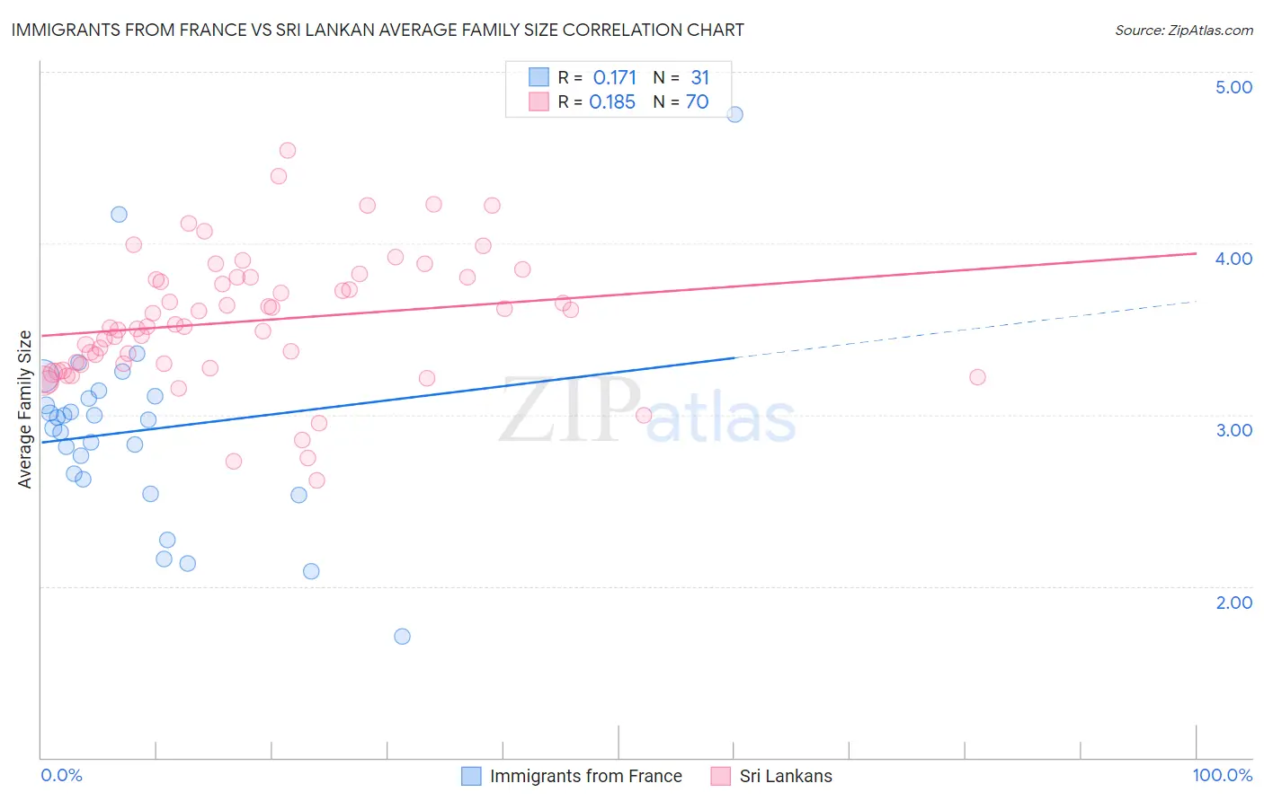 Immigrants from France vs Sri Lankan Average Family Size