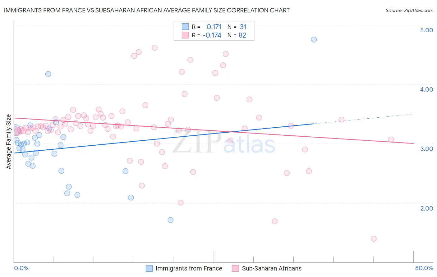 Immigrants from France vs Subsaharan African Average Family Size