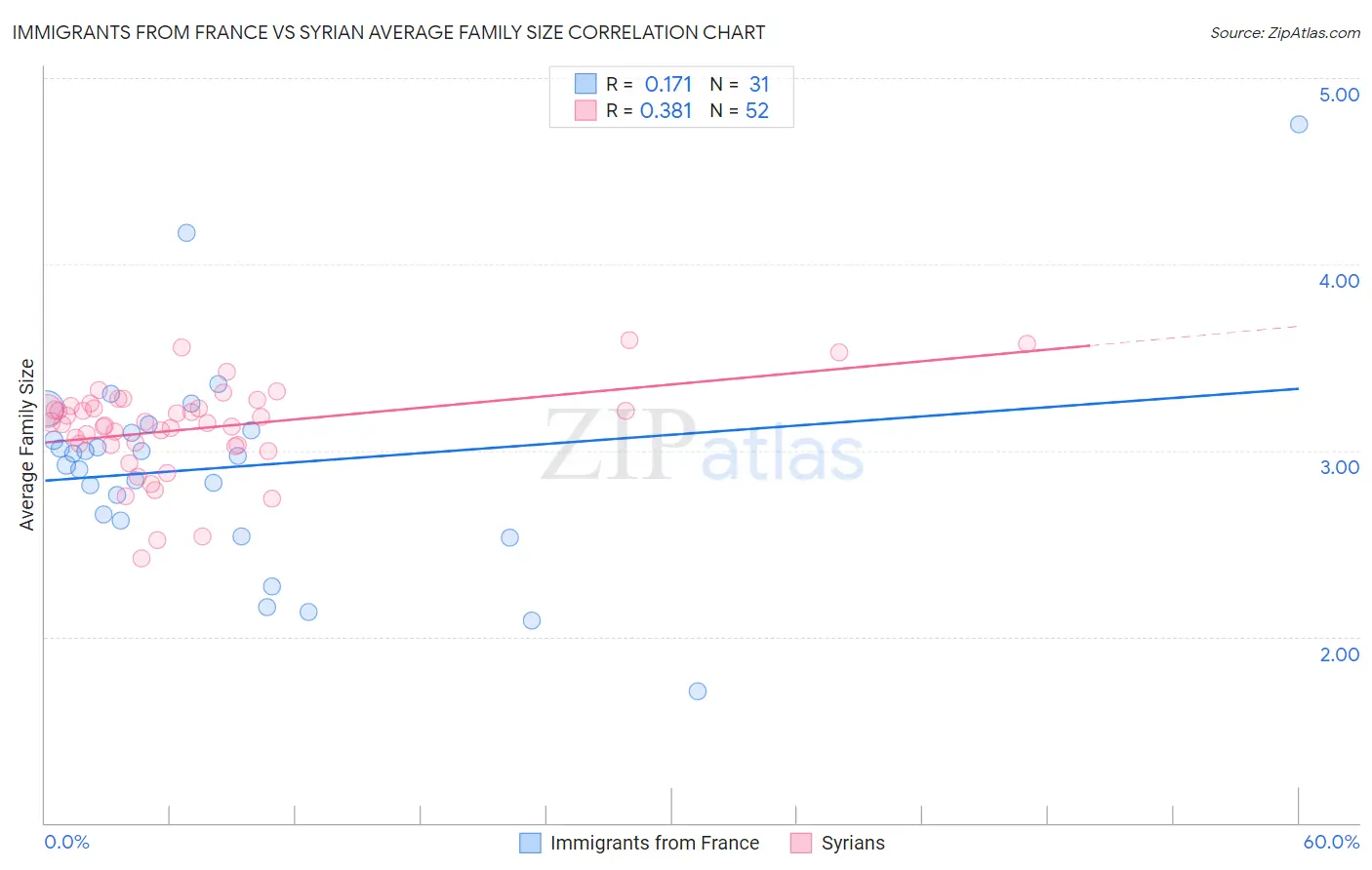 Immigrants from France vs Syrian Average Family Size