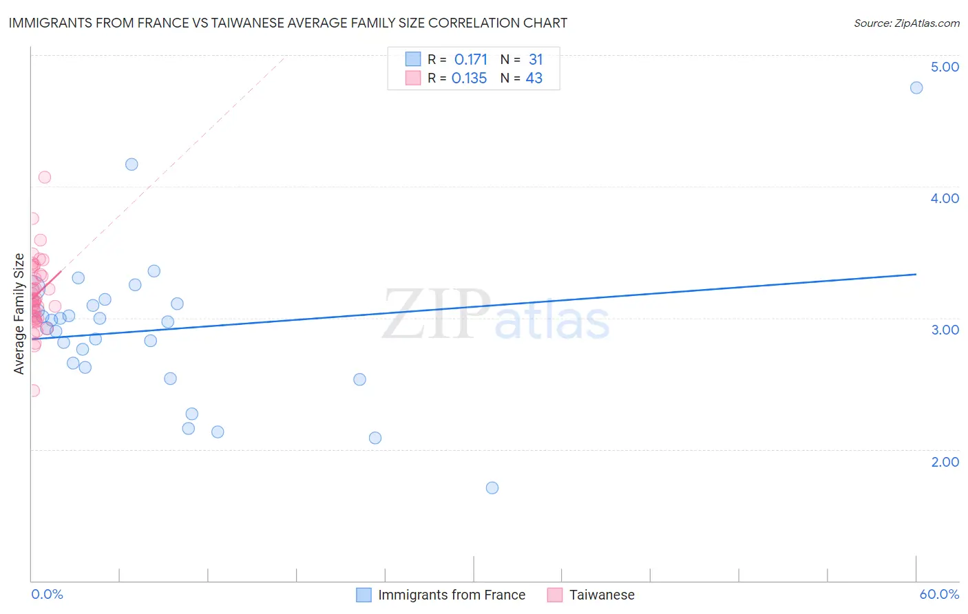 Immigrants from France vs Taiwanese Average Family Size