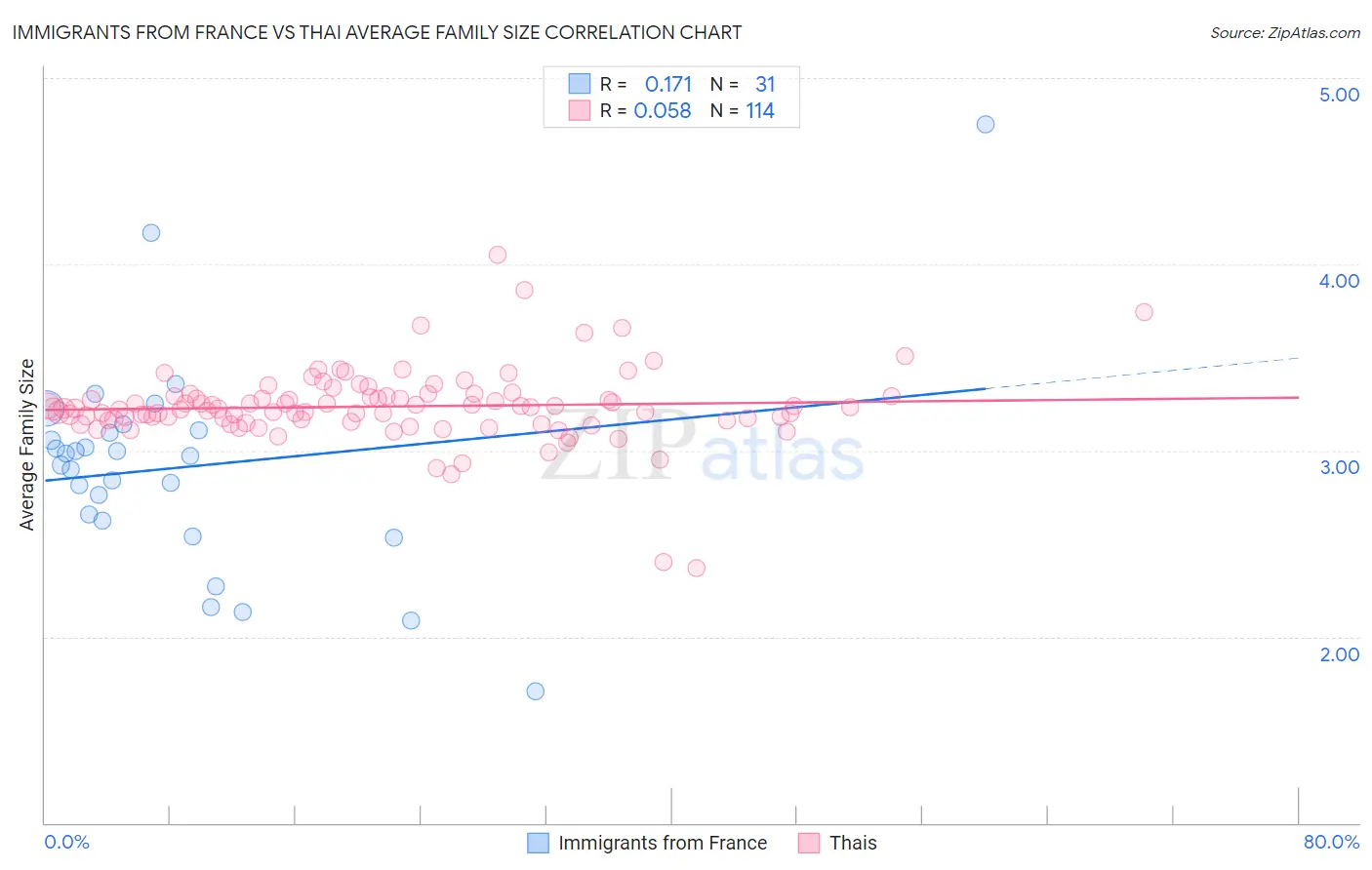 Immigrants from France vs Thai Average Family Size