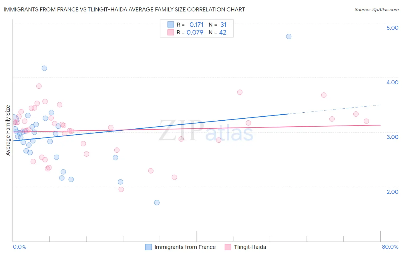 Immigrants from France vs Tlingit-Haida Average Family Size