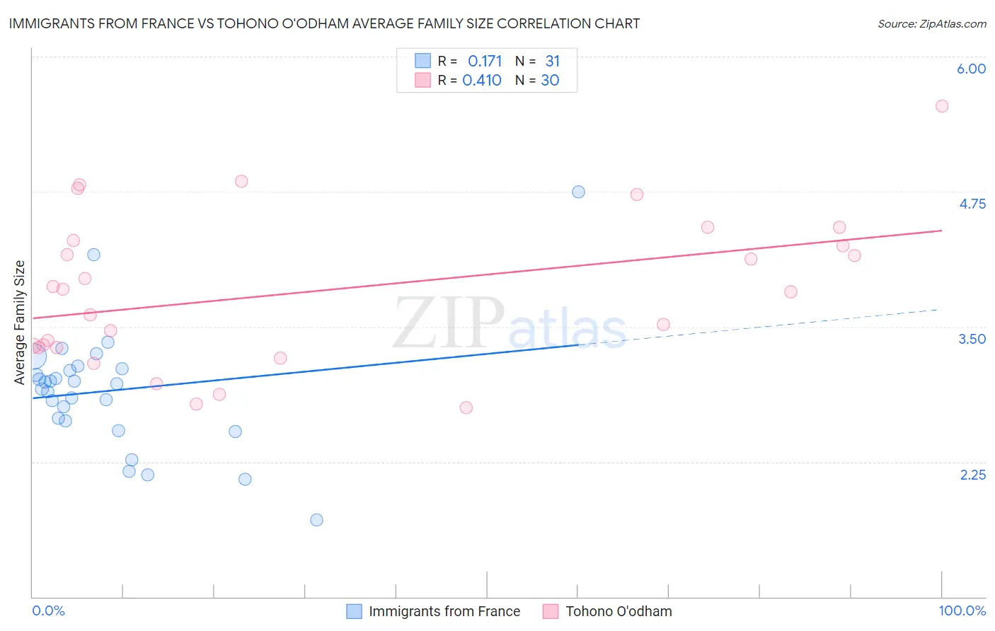 Immigrants from France vs Tohono O'odham Average Family Size