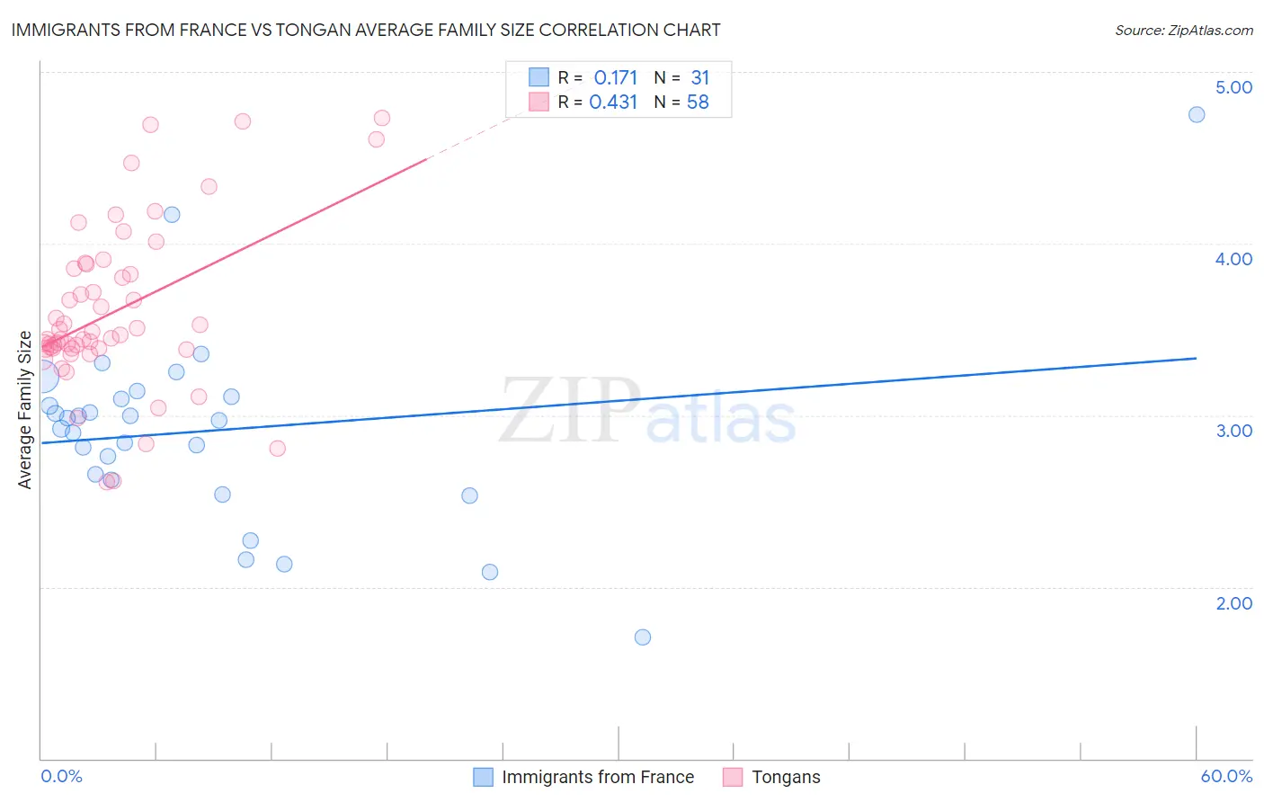 Immigrants from France vs Tongan Average Family Size