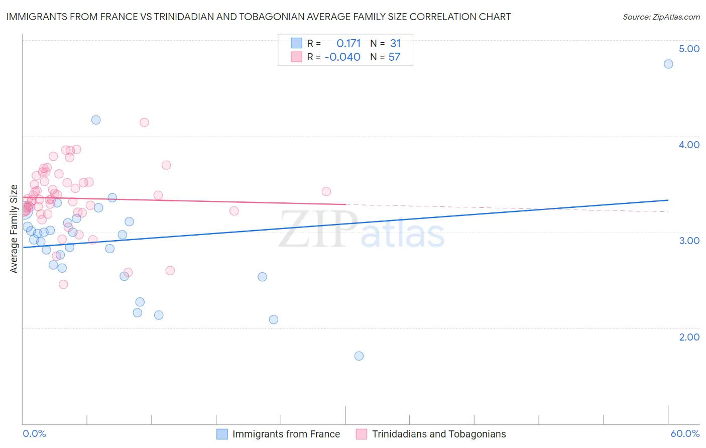 Immigrants from France vs Trinidadian and Tobagonian Average Family Size