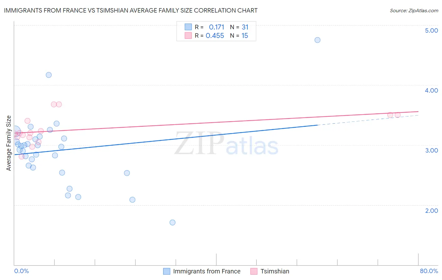 Immigrants from France vs Tsimshian Average Family Size