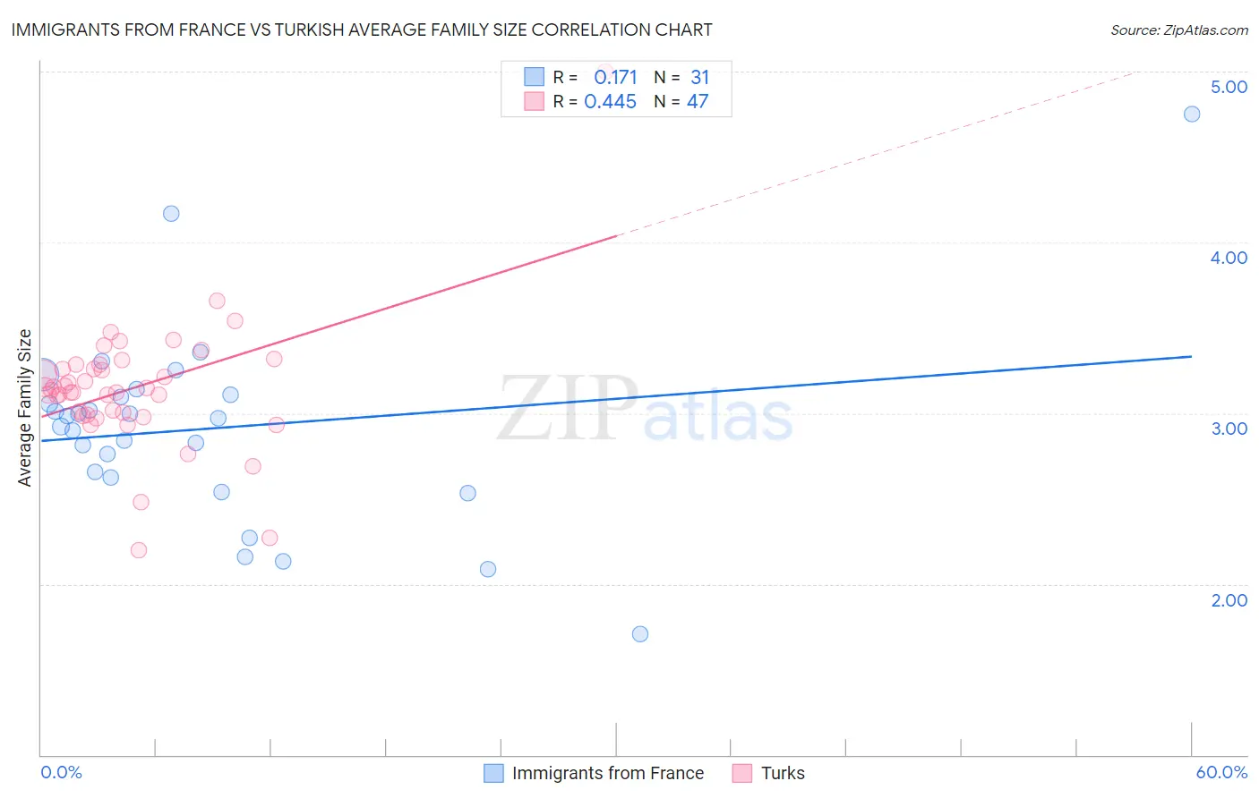 Immigrants from France vs Turkish Average Family Size