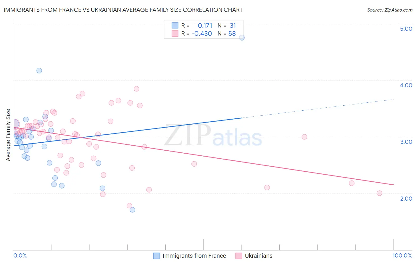 Immigrants from France vs Ukrainian Average Family Size