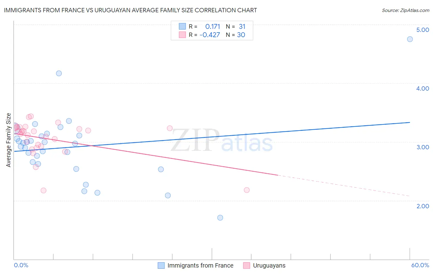 Immigrants from France vs Uruguayan Average Family Size
