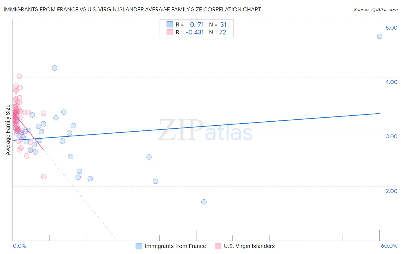 Immigrants from France vs U.S. Virgin Islander Average Family Size