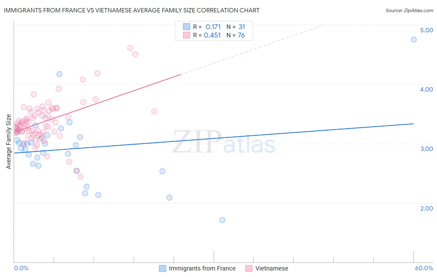 Immigrants from France vs Vietnamese Average Family Size