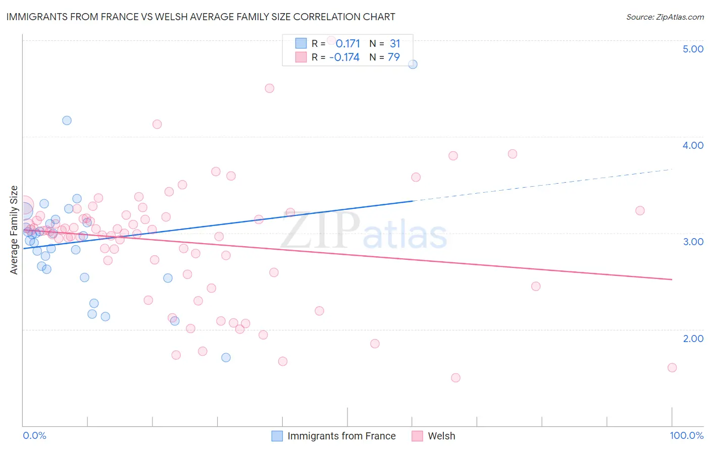 Immigrants from France vs Welsh Average Family Size