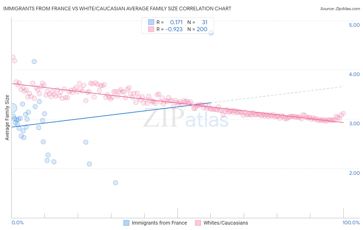 Immigrants from France vs White/Caucasian Average Family Size