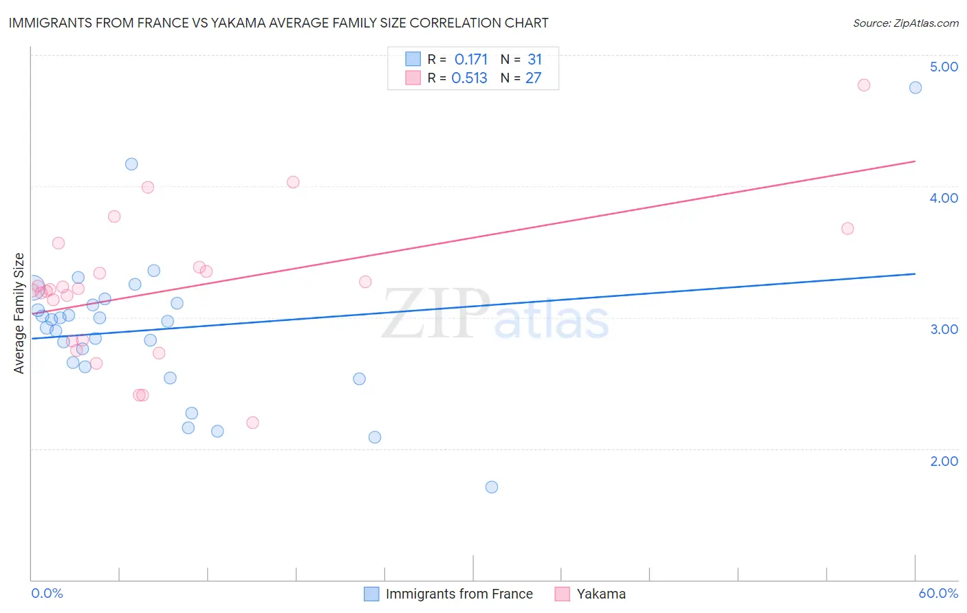 Immigrants from France vs Yakama Average Family Size