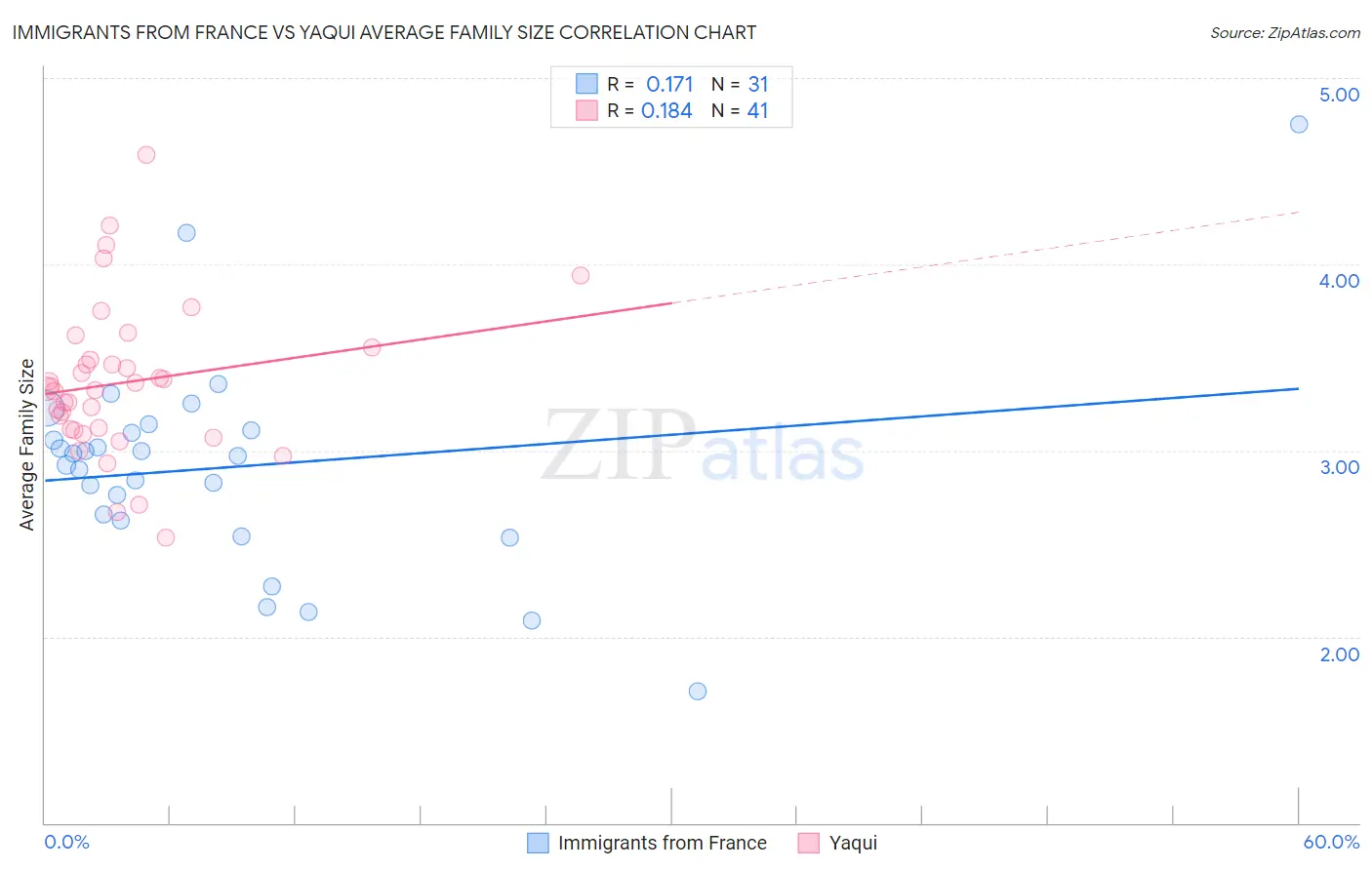 Immigrants from France vs Yaqui Average Family Size