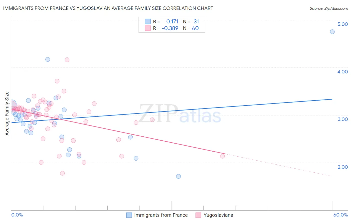 Immigrants from France vs Yugoslavian Average Family Size