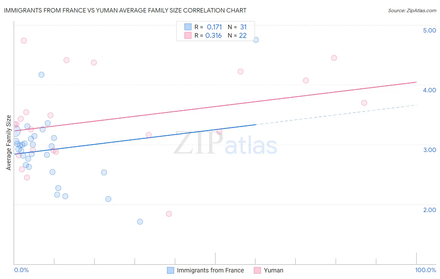 Immigrants from France vs Yuman Average Family Size