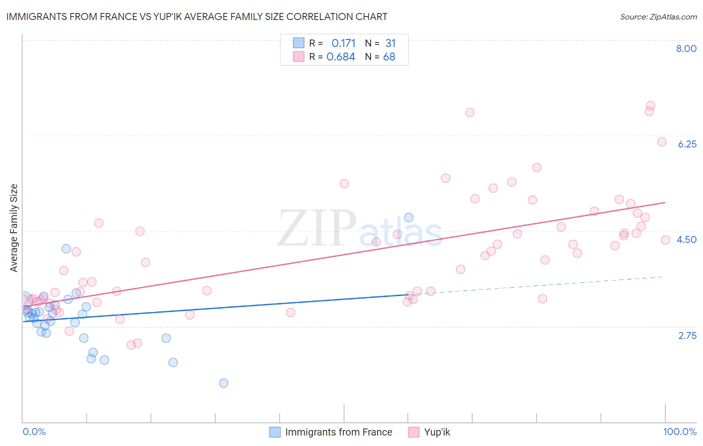 Immigrants from France vs Yup'ik Average Family Size