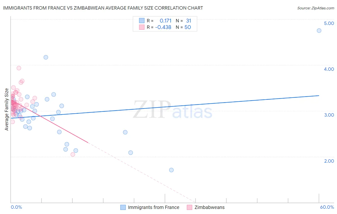 Immigrants from France vs Zimbabwean Average Family Size