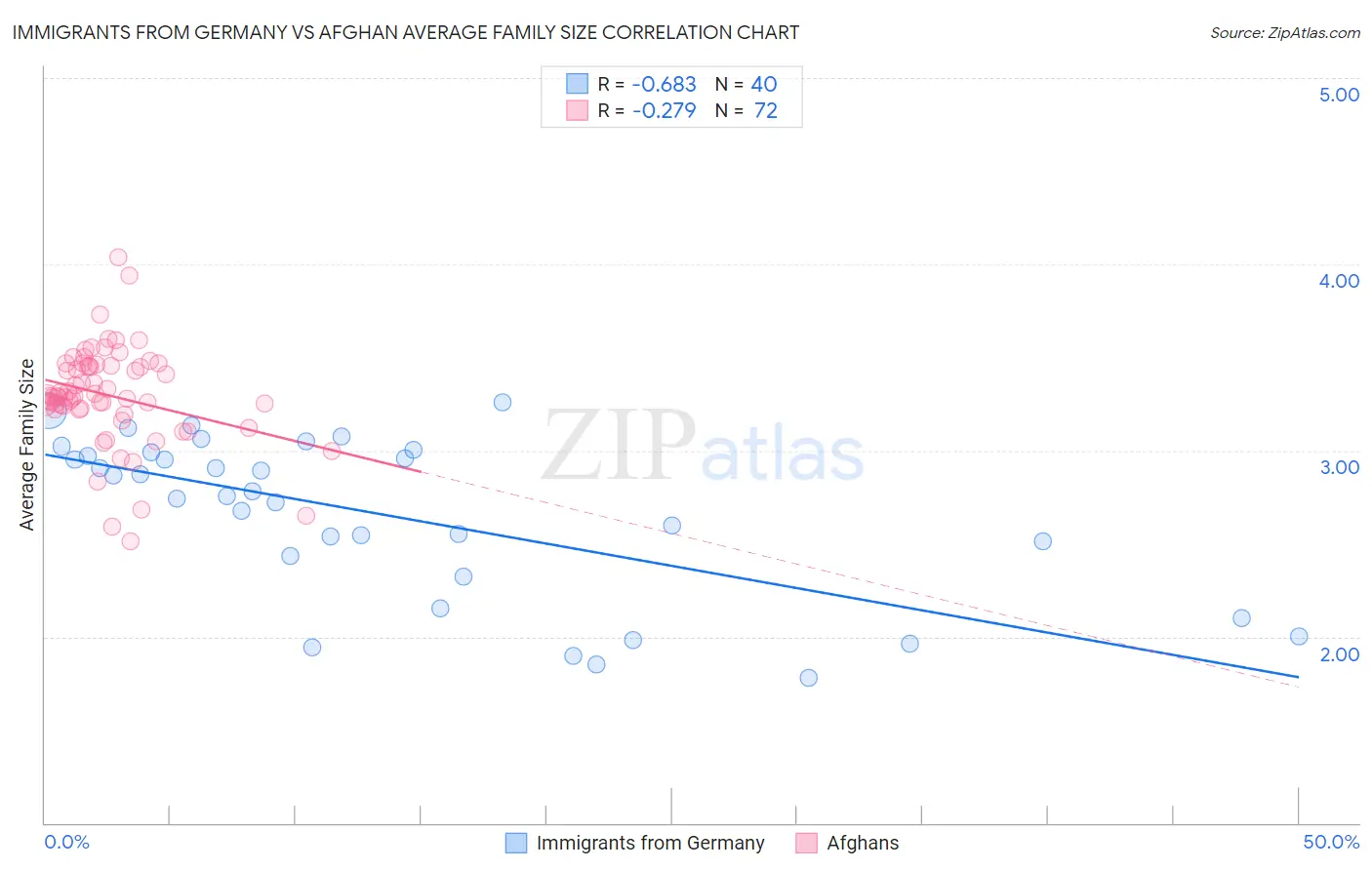 Immigrants from Germany vs Afghan Average Family Size