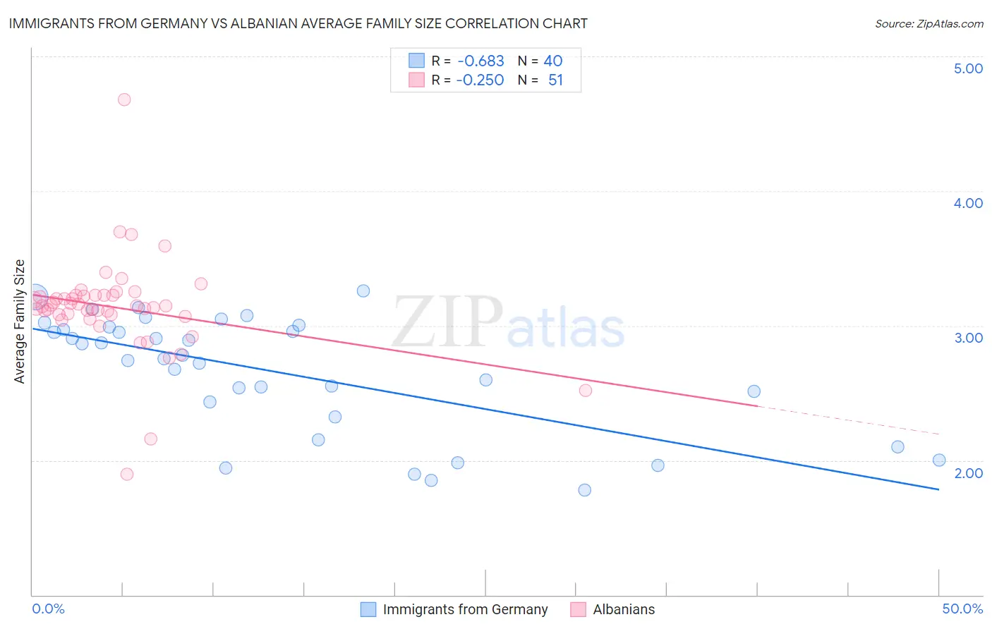 Immigrants from Germany vs Albanian Average Family Size