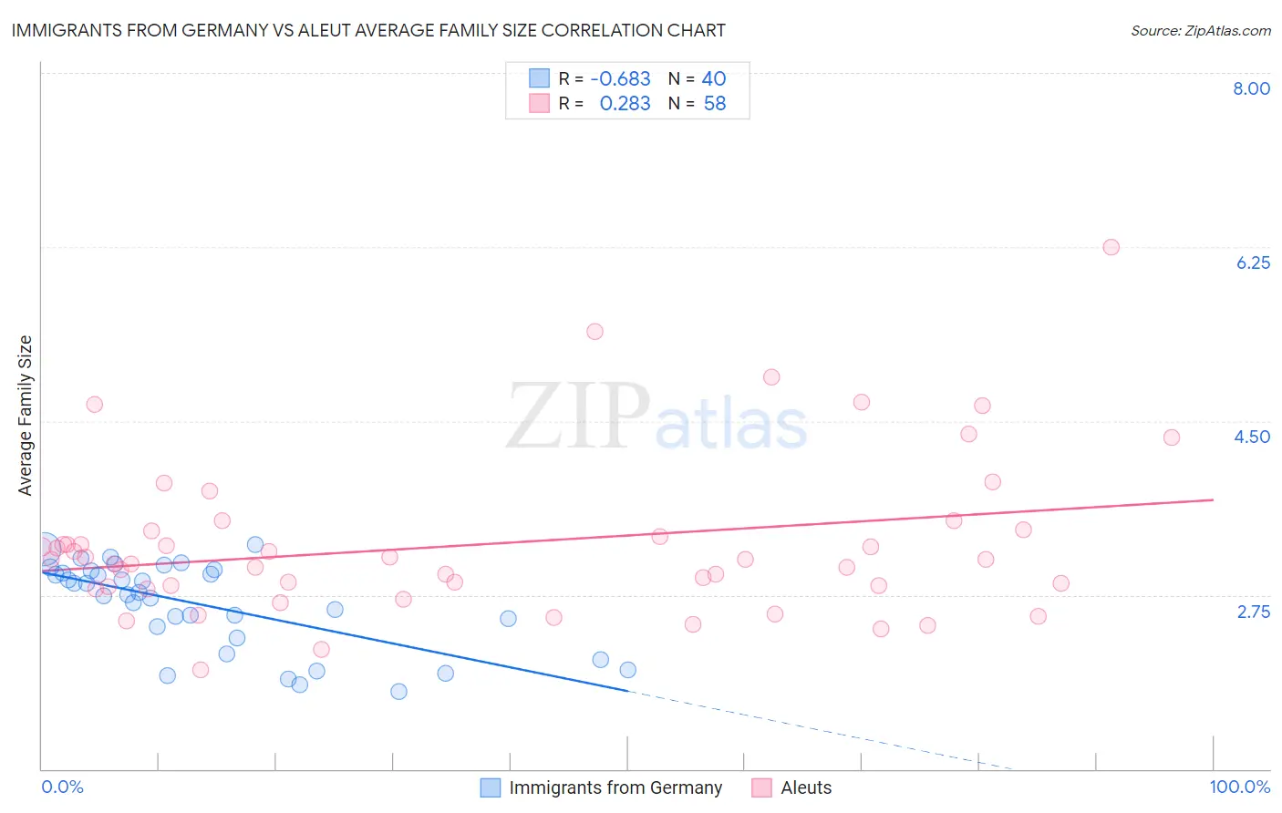 Immigrants from Germany vs Aleut Average Family Size