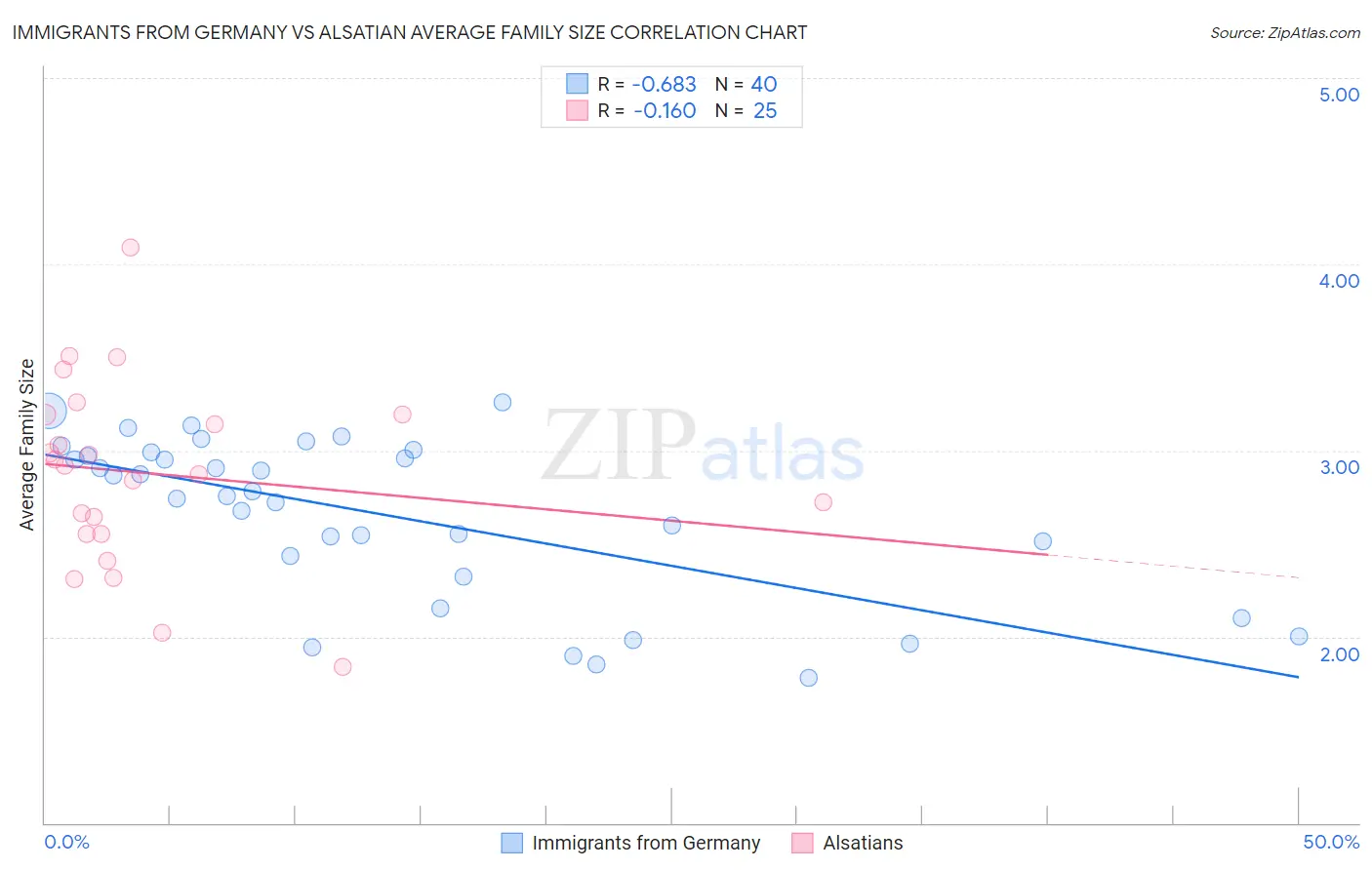 Immigrants from Germany vs Alsatian Average Family Size