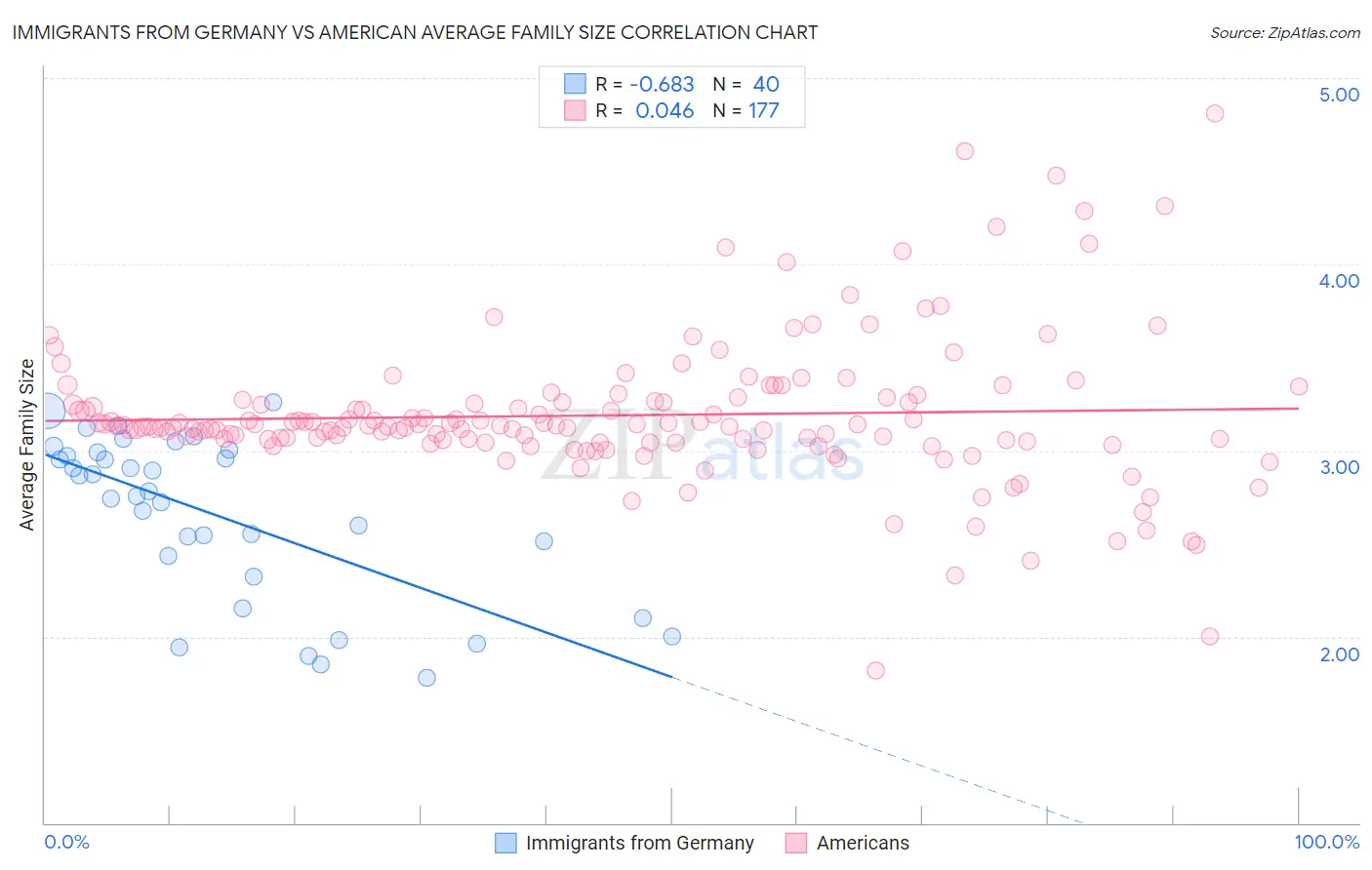 Immigrants from Germany vs American Average Family Size