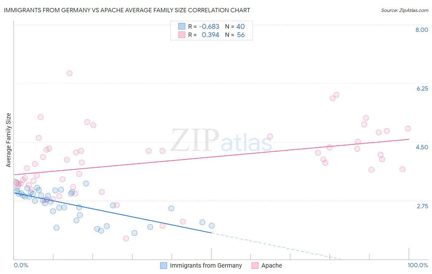 Immigrants from Germany vs Apache Average Family Size