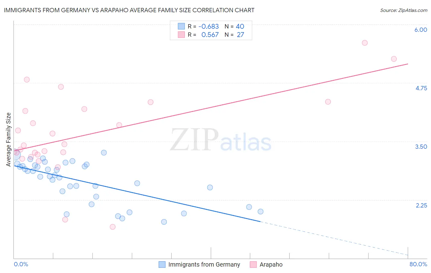 Immigrants from Germany vs Arapaho Average Family Size