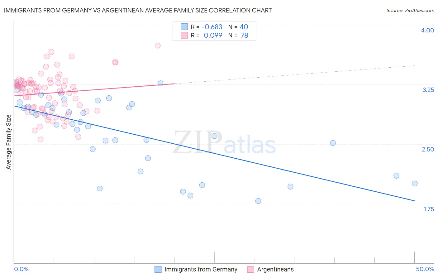 Immigrants from Germany vs Argentinean Average Family Size