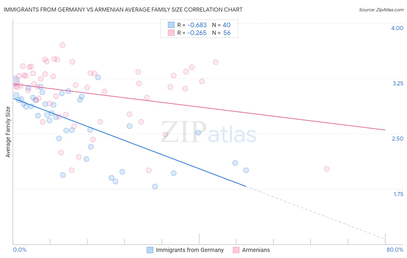 Immigrants from Germany vs Armenian Average Family Size