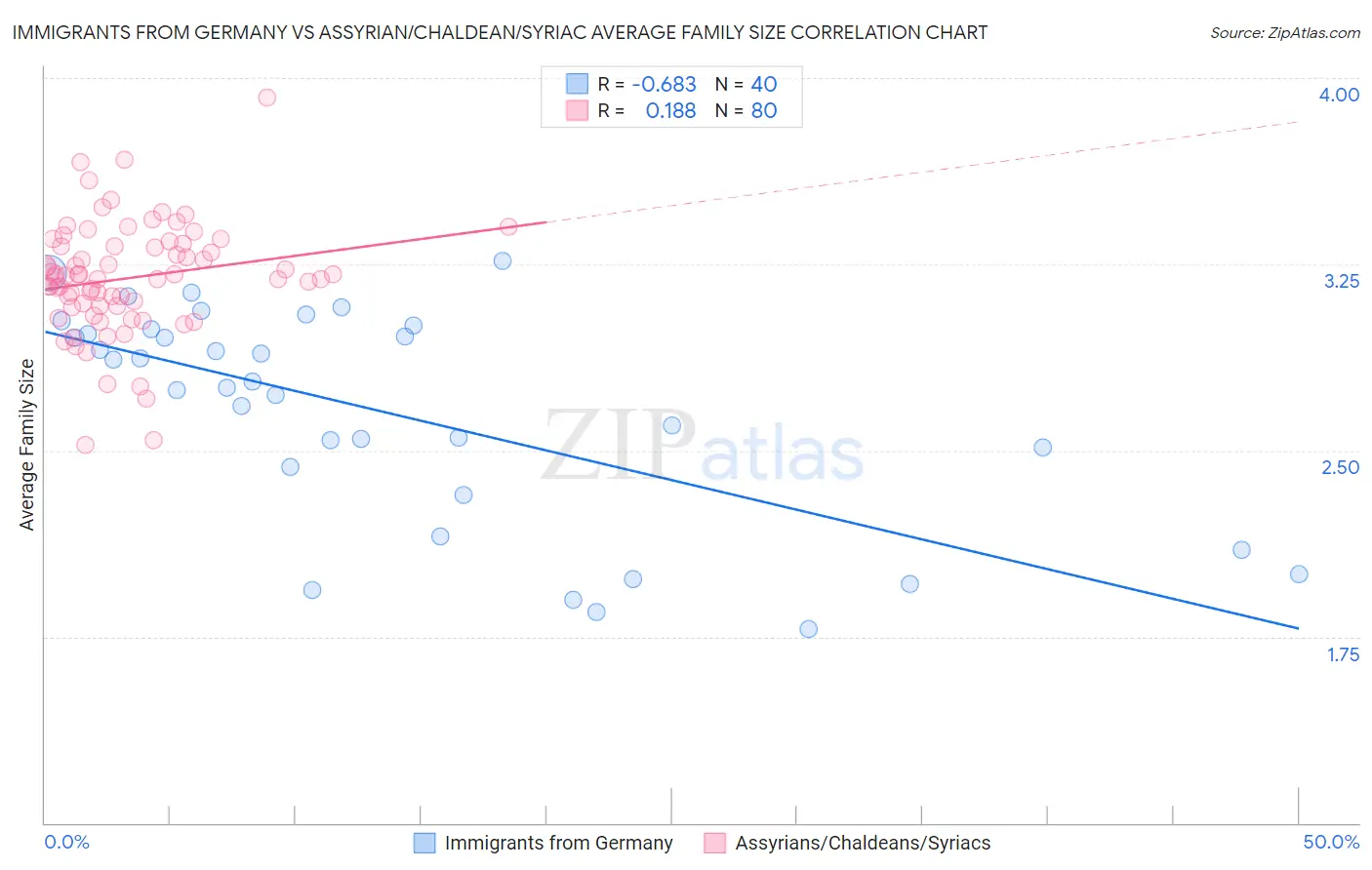 Immigrants from Germany vs Assyrian/Chaldean/Syriac Average Family Size