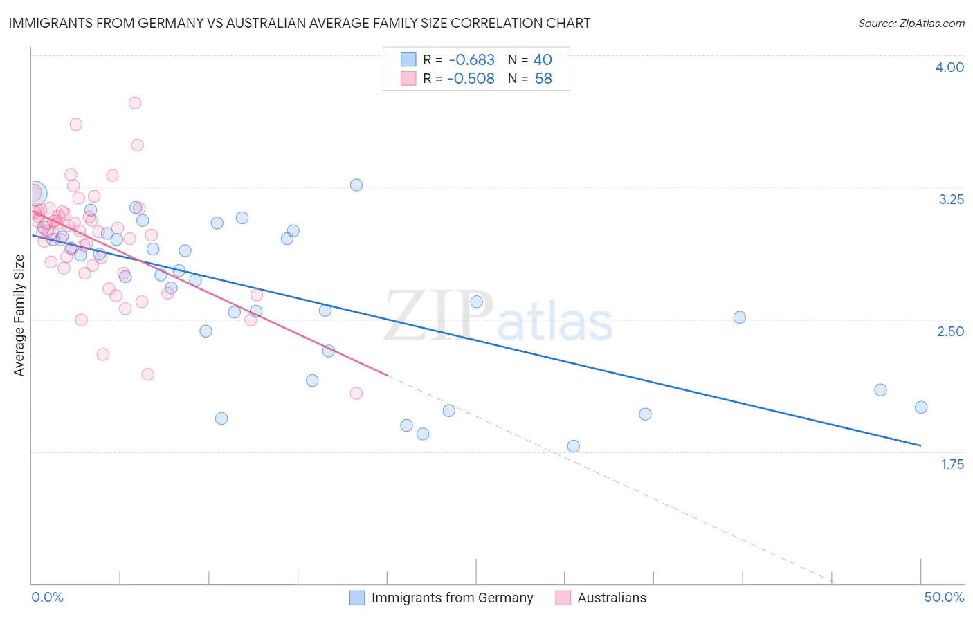 Immigrants from Germany vs Australian Average Family Size