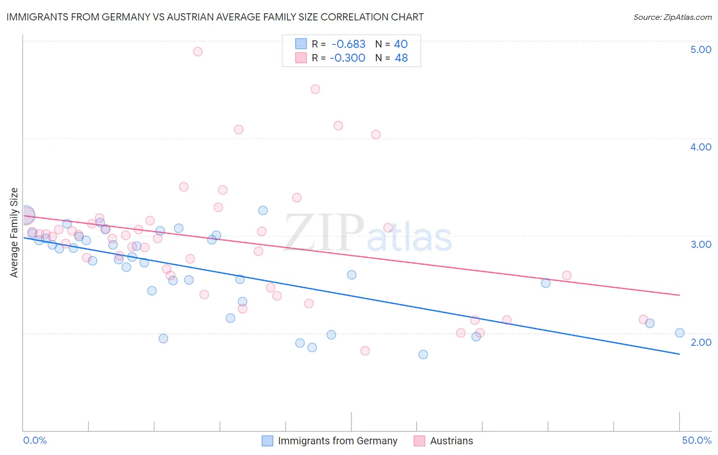 Immigrants from Germany vs Austrian Average Family Size