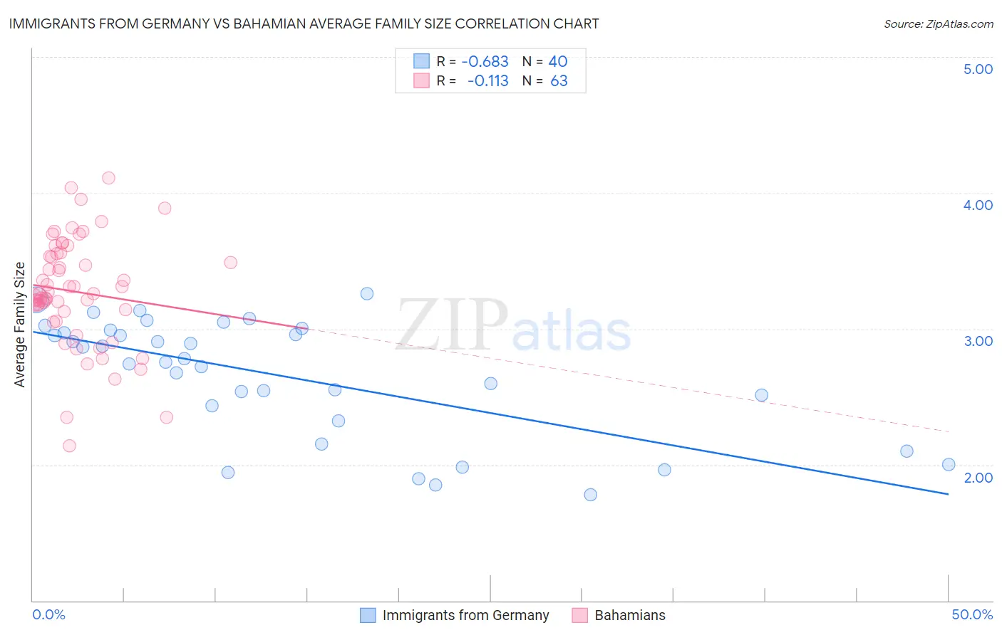 Immigrants from Germany vs Bahamian Average Family Size