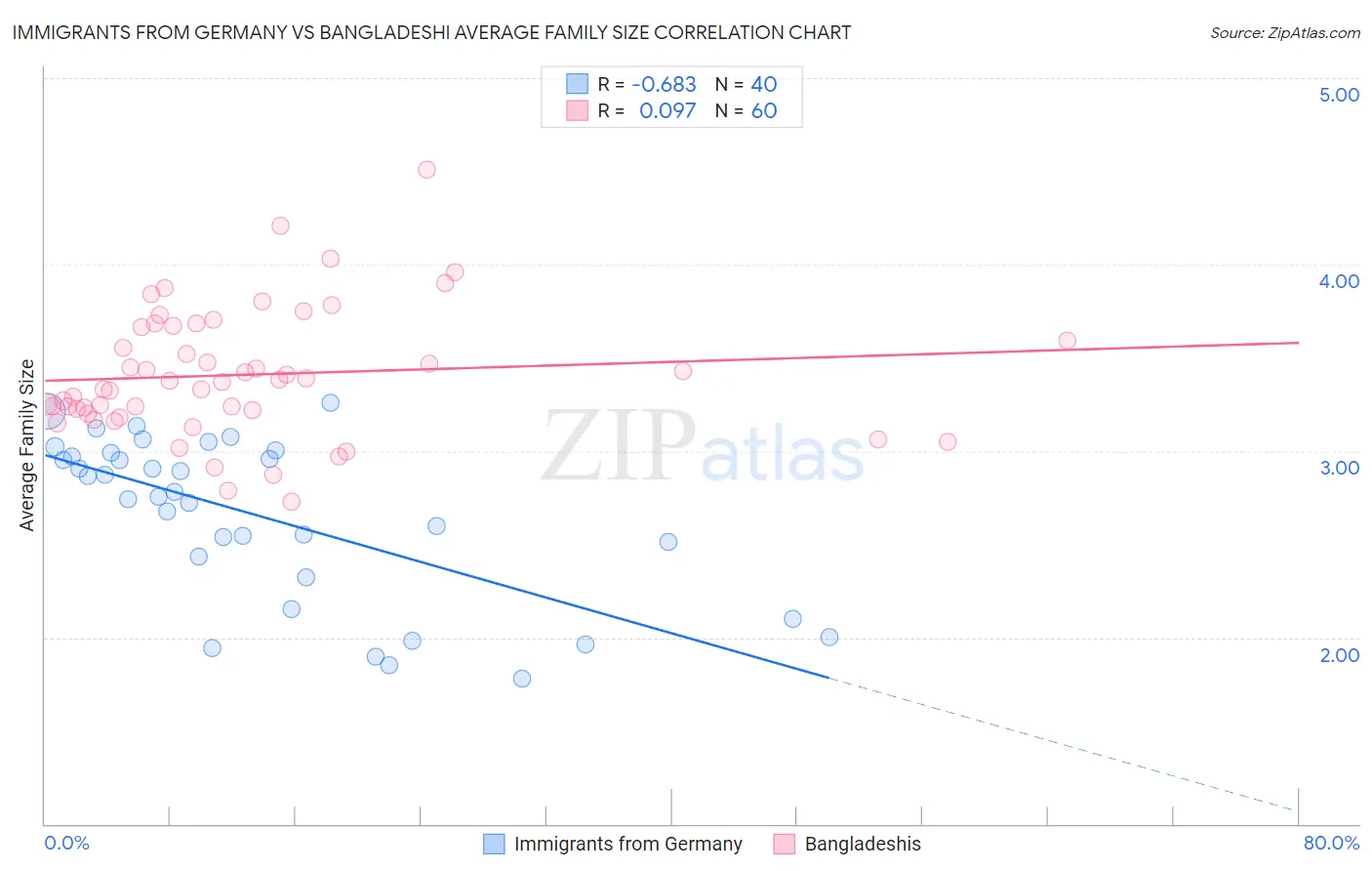 Immigrants from Germany vs Bangladeshi Average Family Size