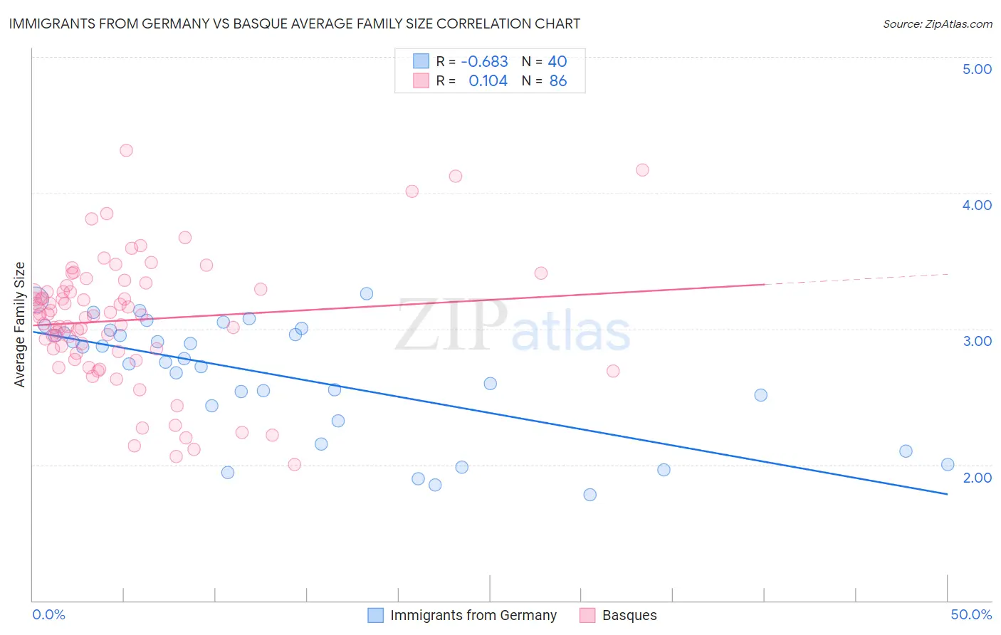 Immigrants from Germany vs Basque Average Family Size