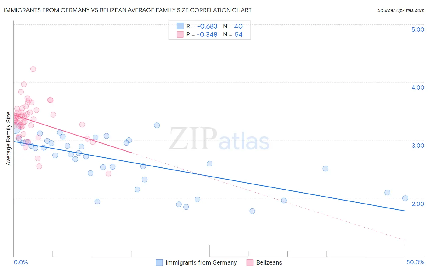 Immigrants from Germany vs Belizean Average Family Size