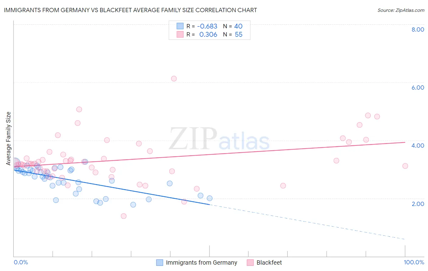 Immigrants from Germany vs Blackfeet Average Family Size