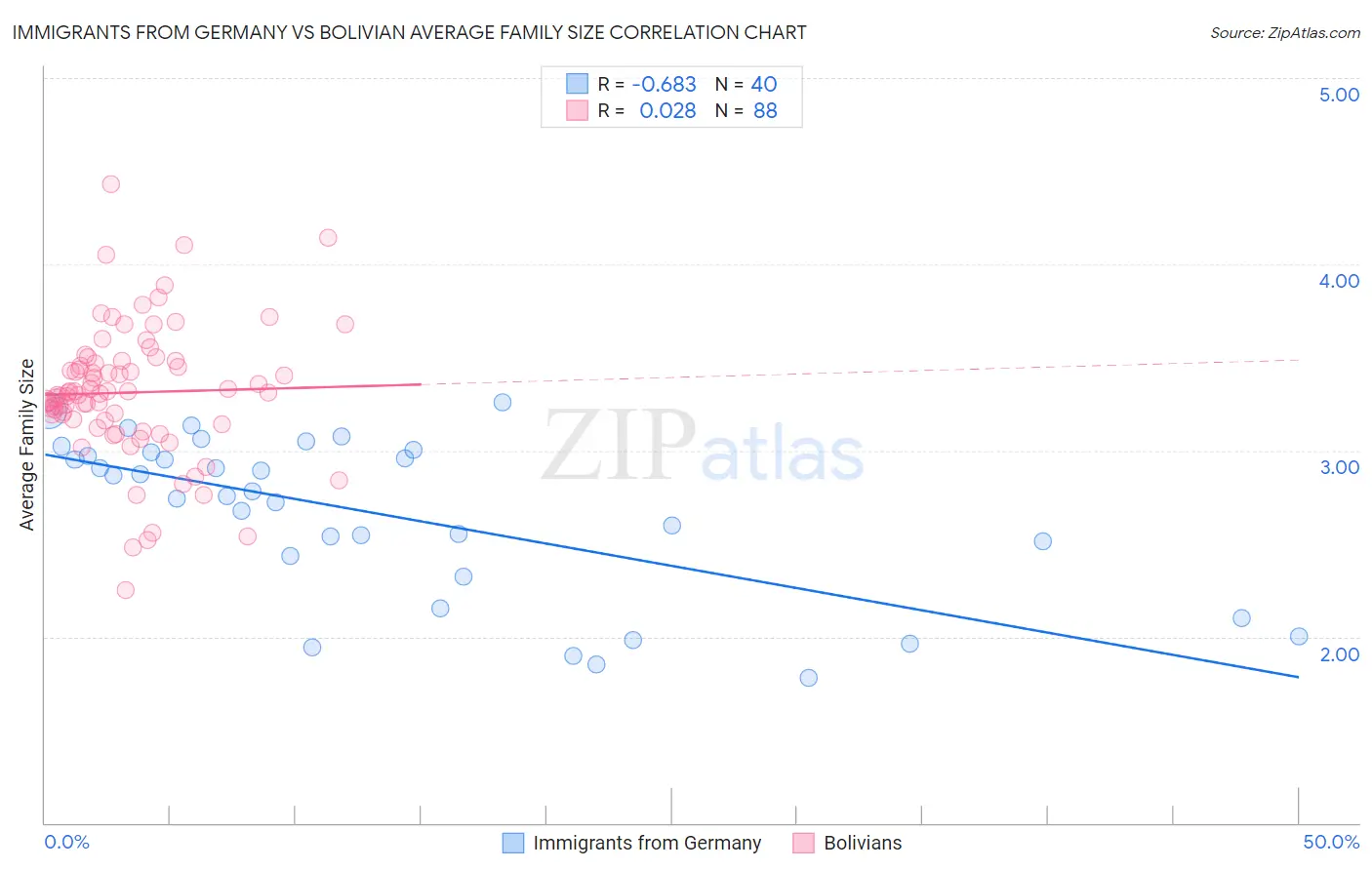 Immigrants from Germany vs Bolivian Average Family Size