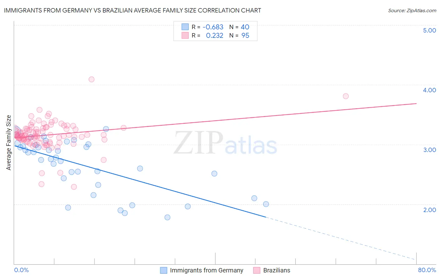 Immigrants from Germany vs Brazilian Average Family Size