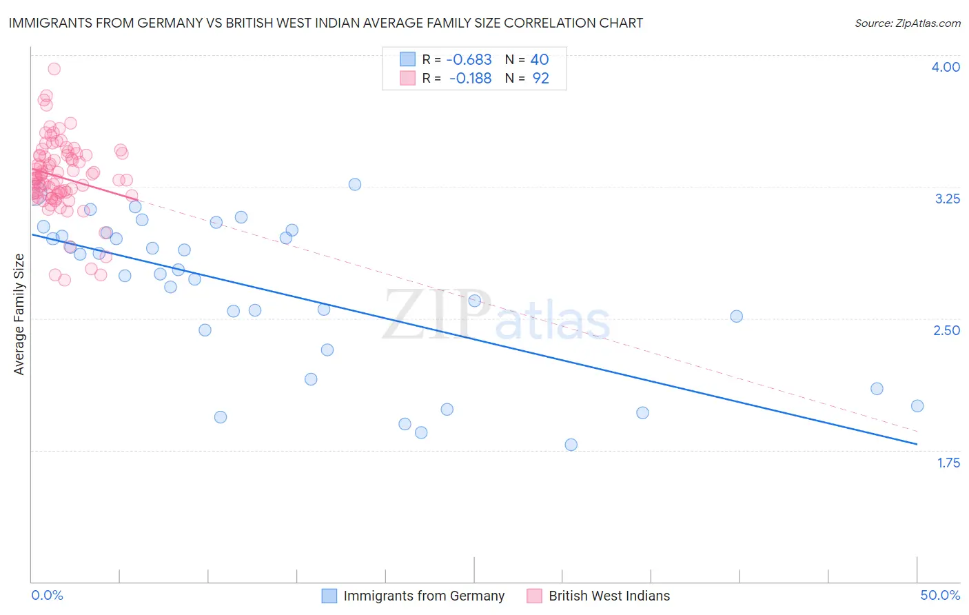 Immigrants from Germany vs British West Indian Average Family Size